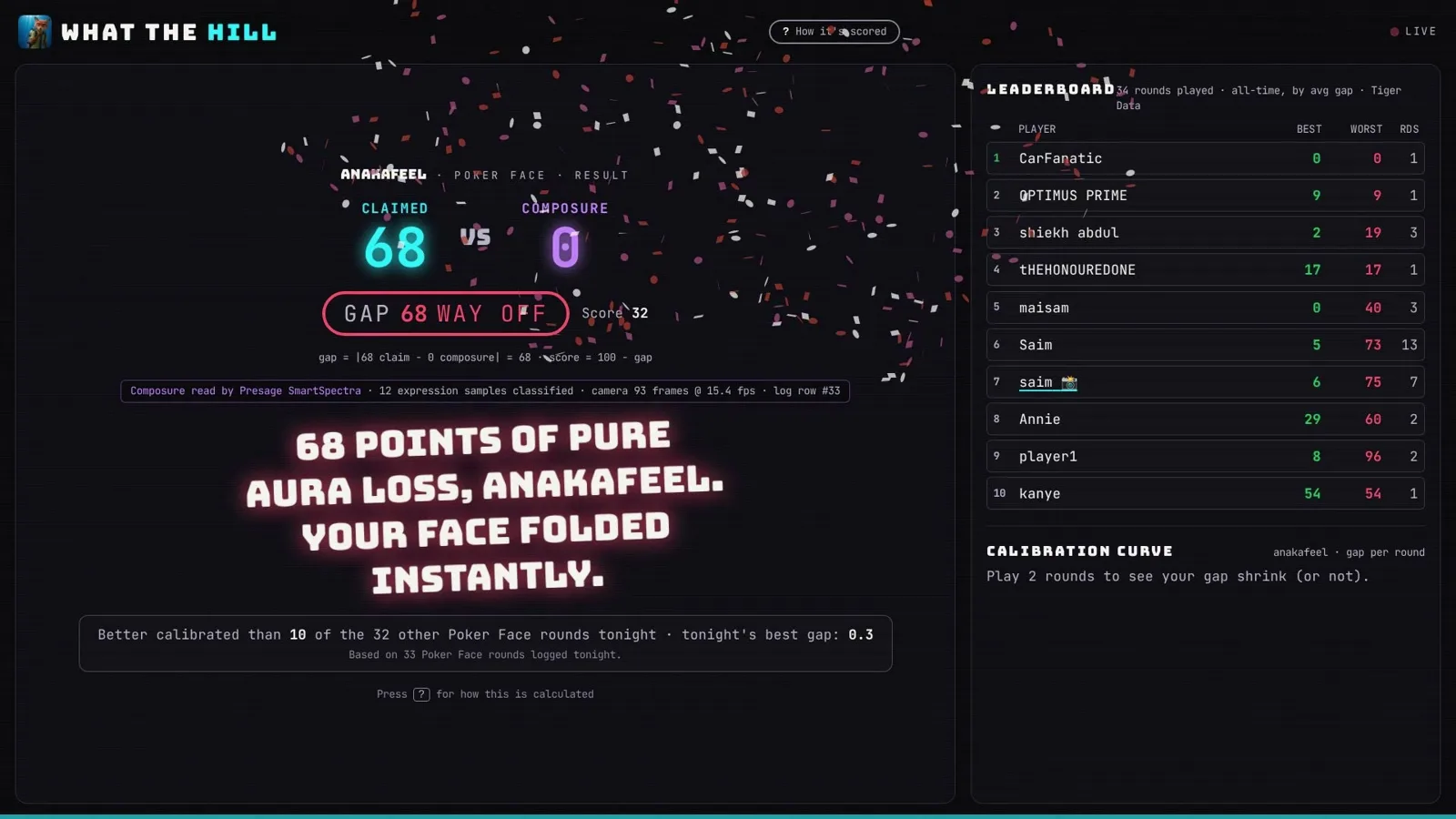 The result screen after my own round: claimed 68, composure 0, a gap of 68, and the leaderboard on the right