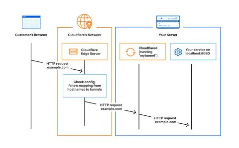 Cloudflare Tunnel request flow: browser to Cloudflare's edge to the tunnel daemon on the server (diagram from Cloudflare's docs)